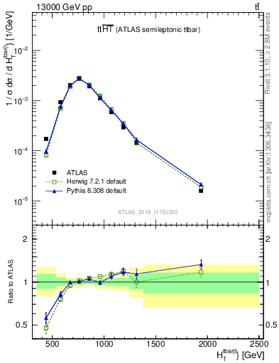 Plot of ttbar.ht in 13000 GeV pp collisions