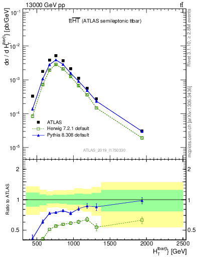 Plot of ttbar.ht in 13000 GeV pp collisions