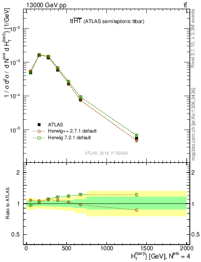 Plot of ttbar.ht in 13000 GeV pp collisions