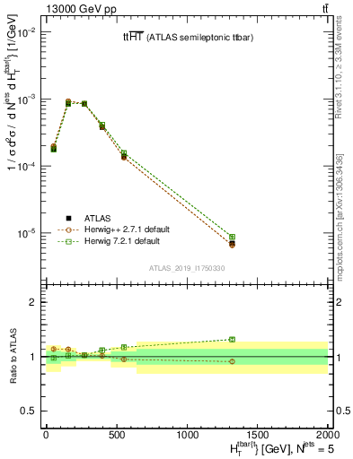 Plot of ttbar.ht in 13000 GeV pp collisions