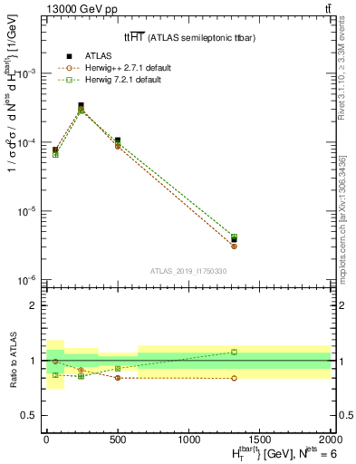 Plot of ttbar.ht in 13000 GeV pp collisions