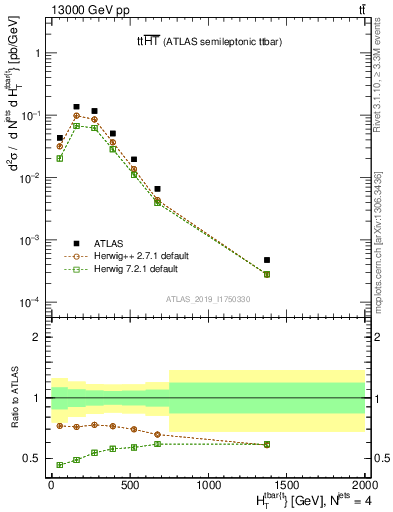 Plot of ttbar.ht in 13000 GeV pp collisions