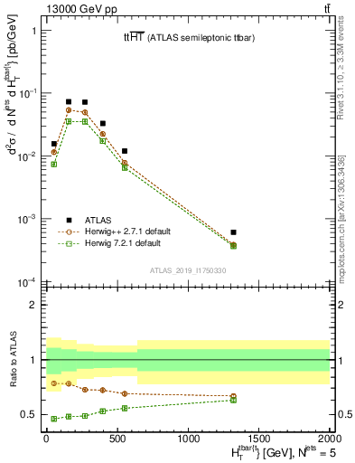 Plot of ttbar.ht in 13000 GeV pp collisions