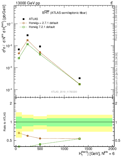 Plot of ttbar.ht in 13000 GeV pp collisions