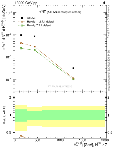 Plot of ttbar.ht in 13000 GeV pp collisions