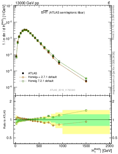 Plot of ttbar.ht in 13000 GeV pp collisions