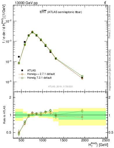 Plot of ttbar.ht in 13000 GeV pp collisions