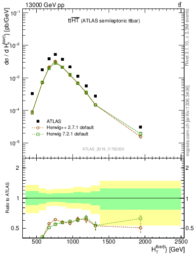 Plot of ttbar.ht in 13000 GeV pp collisions