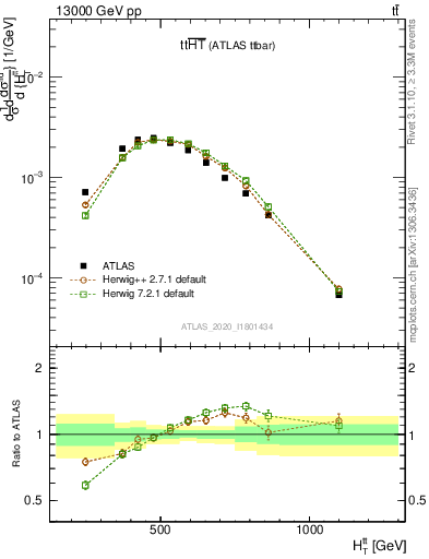 Plot of ttbar.ht in 13000 GeV pp collisions