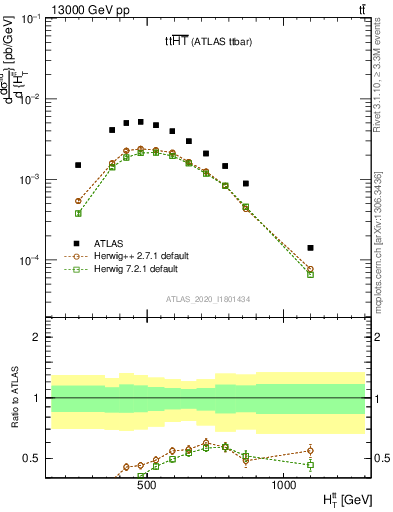 Plot of ttbar.ht in 13000 GeV pp collisions