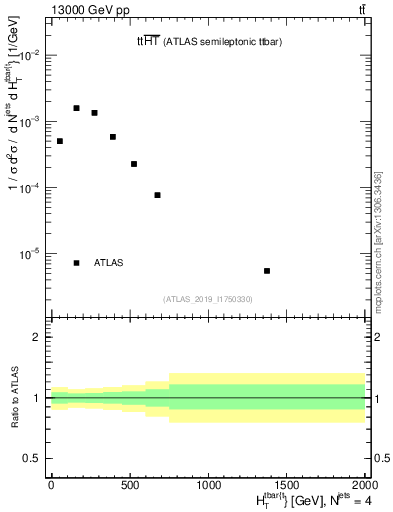 Plot of ttbar.ht in 13000 GeV pp collisions