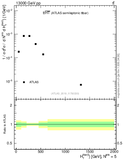 Plot of ttbar.ht in 13000 GeV pp collisions