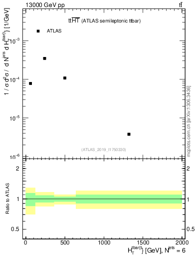 Plot of ttbar.ht in 13000 GeV pp collisions