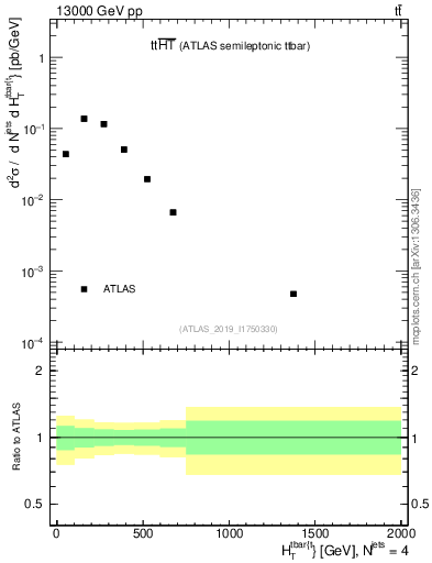 Plot of ttbar.ht in 13000 GeV pp collisions