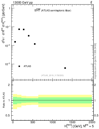 Plot of ttbar.ht in 13000 GeV pp collisions