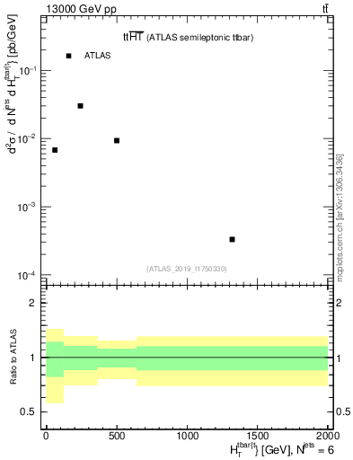 Plot of ttbar.ht in 13000 GeV pp collisions