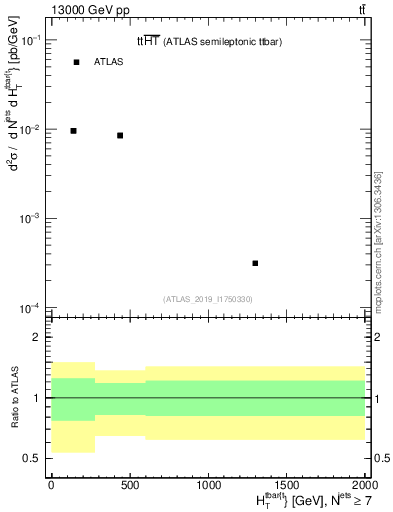 Plot of ttbar.ht in 13000 GeV pp collisions