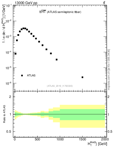 Plot of ttbar.ht in 13000 GeV pp collisions