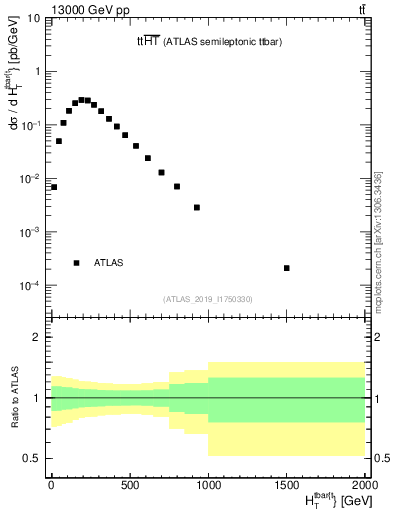 Plot of ttbar.ht in 13000 GeV pp collisions