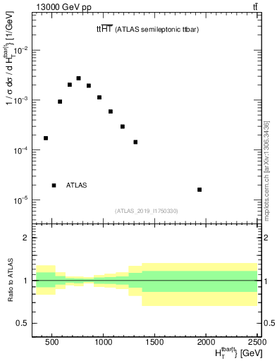 Plot of ttbar.ht in 13000 GeV pp collisions