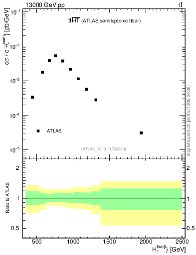 Plot of ttbar.ht in 13000 GeV pp collisions