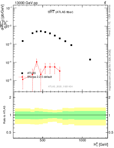 Plot of ttbar.ht in 13000 GeV pp collisions