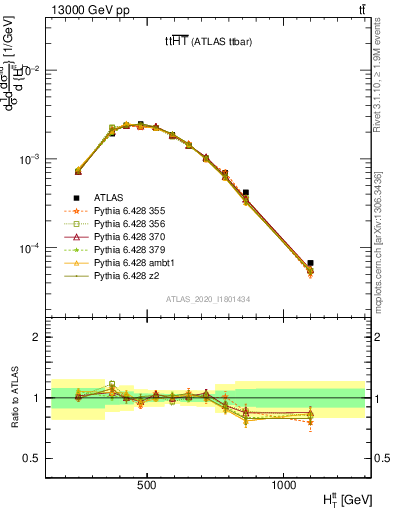 Plot of ttbar.ht in 13000 GeV pp collisions