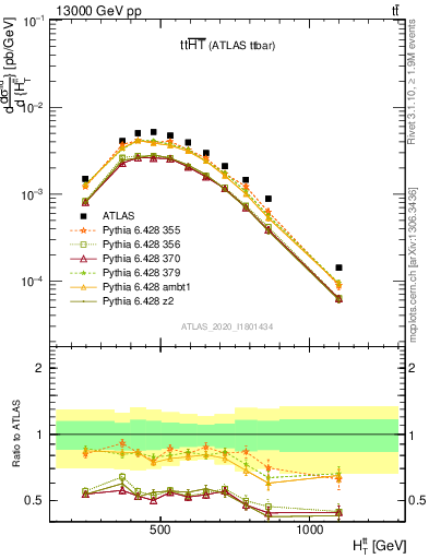 Plot of ttbar.ht in 13000 GeV pp collisions