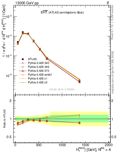 Plot of ttbar.ht in 13000 GeV pp collisions