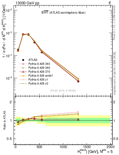 Plot of ttbar.ht in 13000 GeV pp collisions