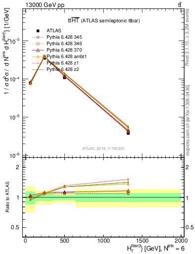 Plot of ttbar.ht in 13000 GeV pp collisions