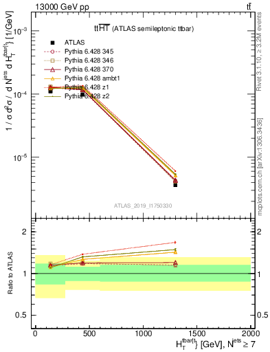 Plot of ttbar.ht in 13000 GeV pp collisions