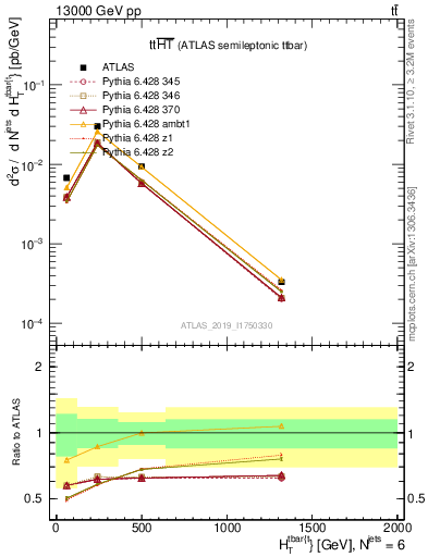 Plot of ttbar.ht in 13000 GeV pp collisions