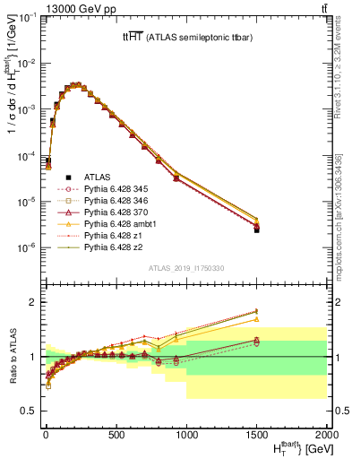 Plot of ttbar.ht in 13000 GeV pp collisions