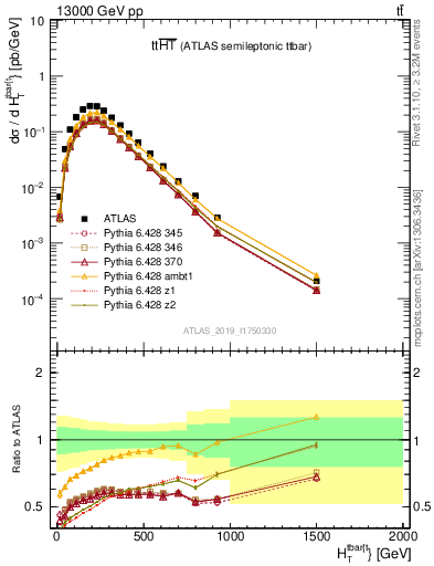 Plot of ttbar.ht in 13000 GeV pp collisions