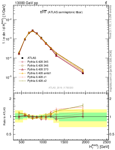 Plot of ttbar.ht in 13000 GeV pp collisions