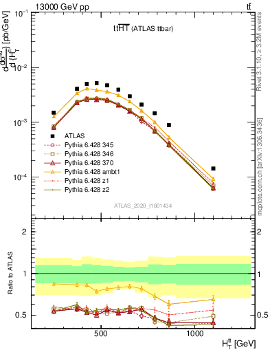 Plot of ttbar.ht in 13000 GeV pp collisions