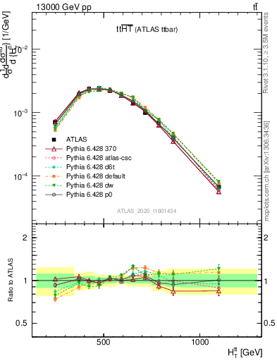 Plot of ttbar.ht in 13000 GeV pp collisions