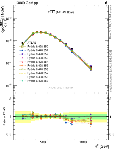 Plot of ttbar.ht in 13000 GeV pp collisions