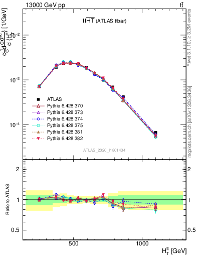 Plot of ttbar.ht in 13000 GeV pp collisions