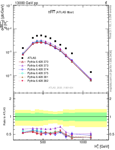 Plot of ttbar.ht in 13000 GeV pp collisions