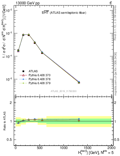 Plot of ttbar.ht in 13000 GeV pp collisions