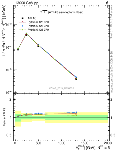 Plot of ttbar.ht in 13000 GeV pp collisions