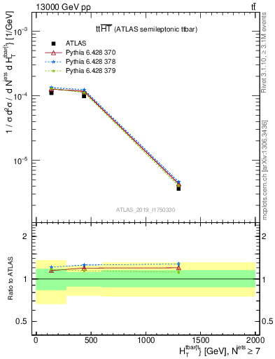 Plot of ttbar.ht in 13000 GeV pp collisions