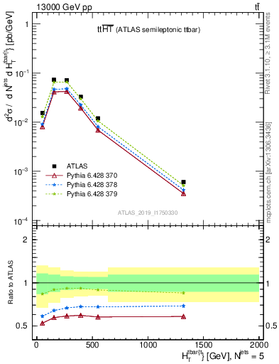 Plot of ttbar.ht in 13000 GeV pp collisions