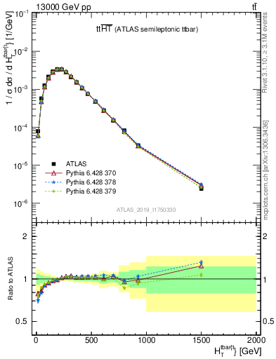 Plot of ttbar.ht in 13000 GeV pp collisions