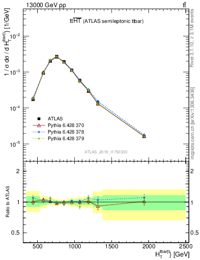 Plot of ttbar.ht in 13000 GeV pp collisions