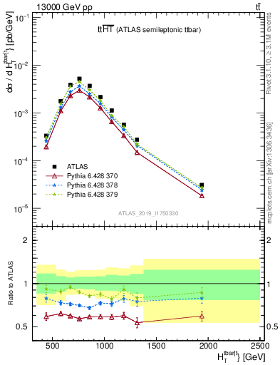 Plot of ttbar.ht in 13000 GeV pp collisions