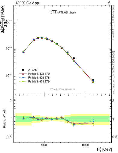 Plot of ttbar.ht in 13000 GeV pp collisions