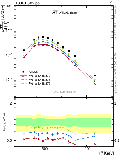 Plot of ttbar.ht in 13000 GeV pp collisions